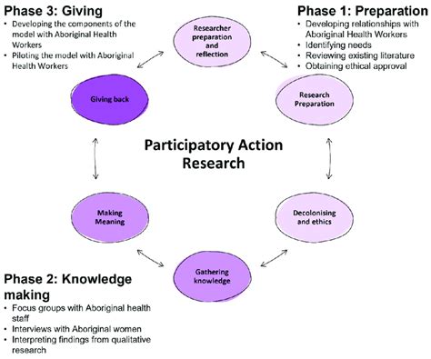  Participatory Action Research: A Paradigm for Social Inquiry? A Journey into Collaborative Knowledge Creation